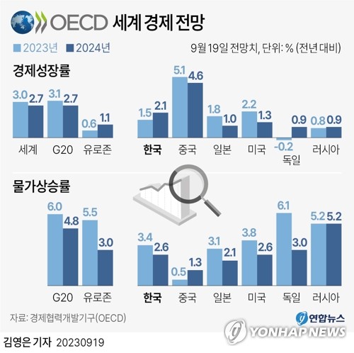 [그래픽] OECD 세계 경제 전망