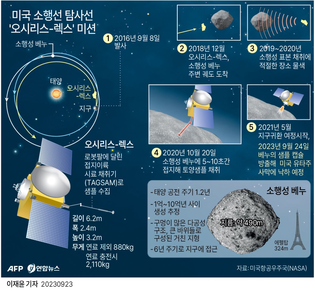 [그래픽] 미국 소행선 탐사선 '오시리스-렉스' 미션