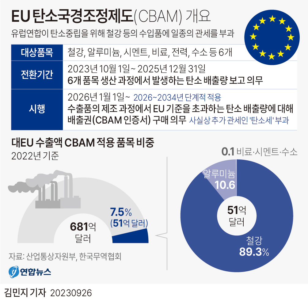 [그래픽] EU 탄소국경조정제도(CBAM) 개요