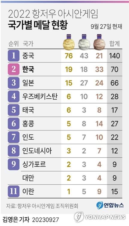 [그래픽] 2022 항저우 아시안게임 국가별 메달 현황