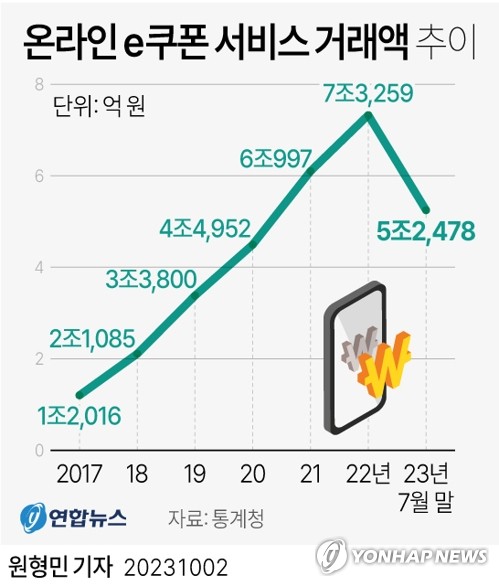 [그래픽] 온라인 e쿠폰 서비스 거래액 추이