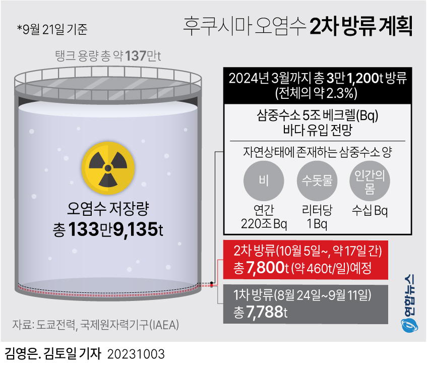 [그래픽] 후쿠시마 오염수 2차 방류 계획