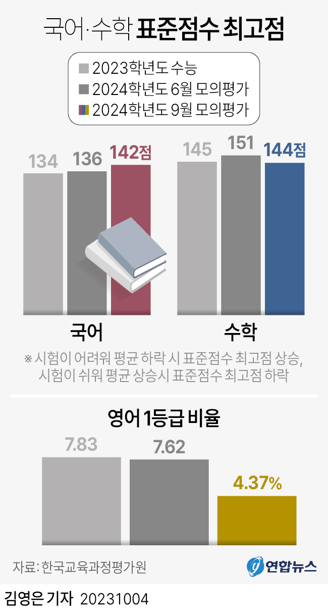 [그래픽] 국어·수학 표준점수 최고점