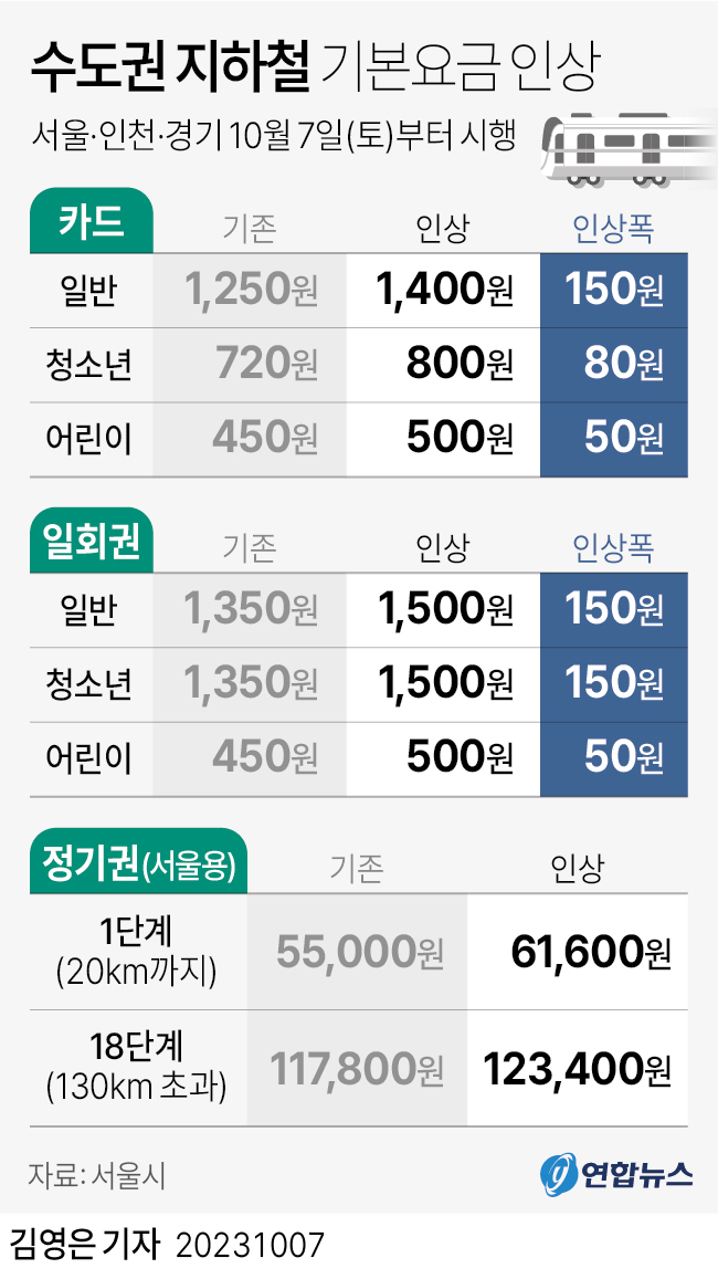 [그래픽] 수도권 지하철 기본요금 인상