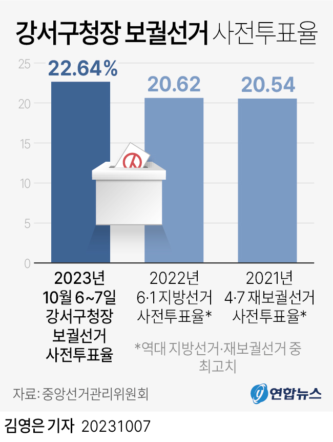 [그래픽] 강서구청장 보궐선거 사전투표율