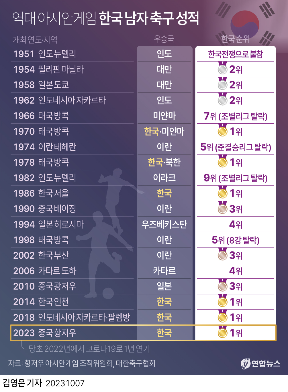 [그래픽] 역대 아시안게임 한국 남자 축구 성적