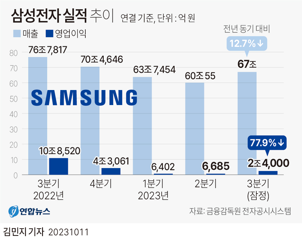[그래픽] 삼성전자 실적 추이