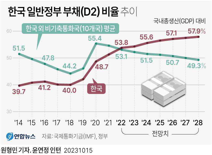 [그래픽] 한국 일반정부 부채(D2) 비율 추이