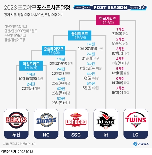 [그래픽] 2023 프로야구 포스트시즌 일정