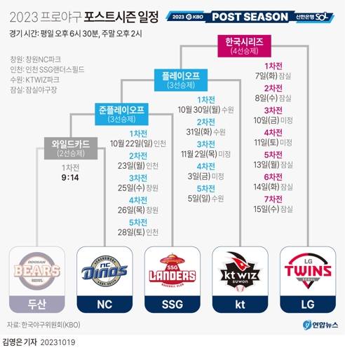 [그래픽] 2023 프로야구 포스트시즌 일정