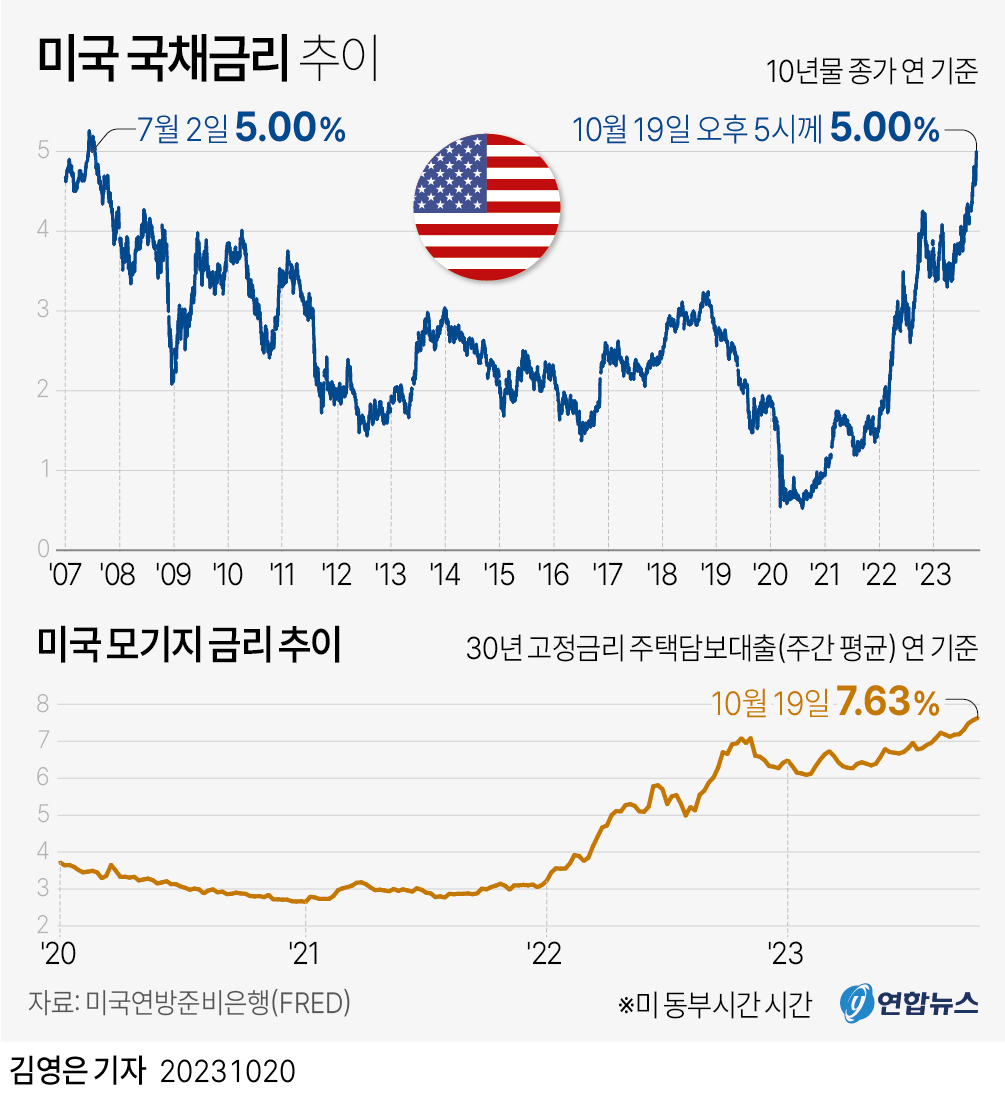 [그래픽] 미국 국채금리 추이