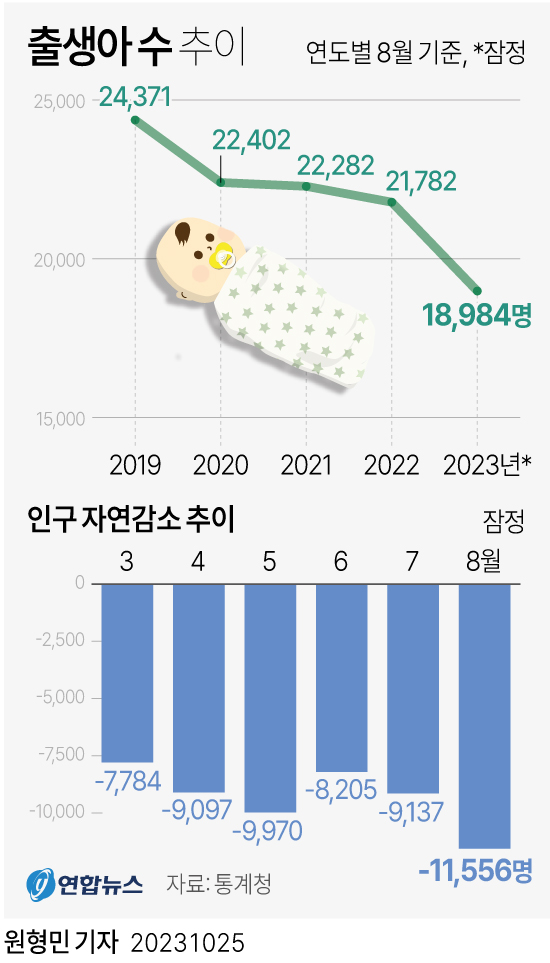 [그래픽] 출생아 수 추이 | 연합뉴스