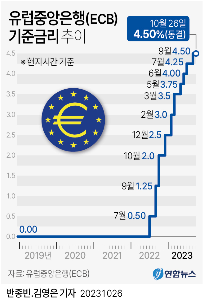 [그래픽] 유럽중앙은행(ECB) 기준금리 추이