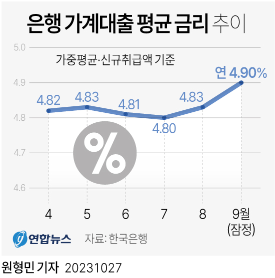 [그래픽] 은행 가계대출 평균 금리 추이