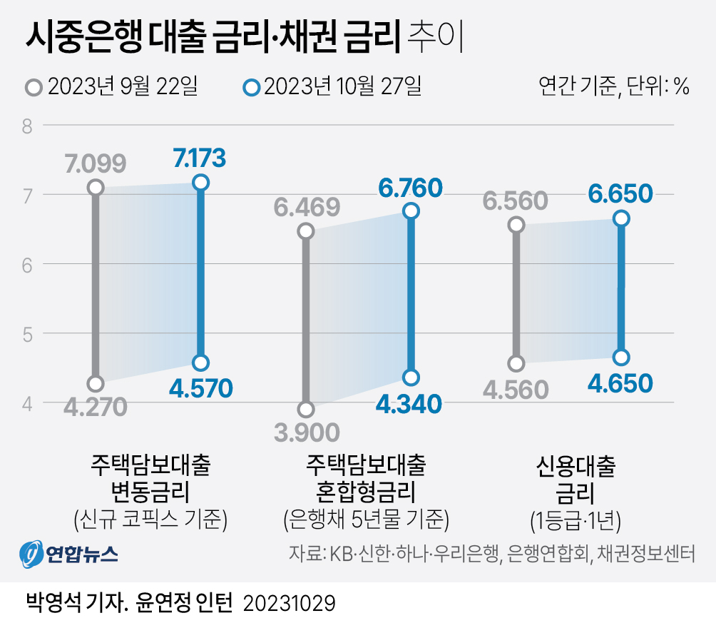 [그래픽] 시중은행 대출 금리·채권 금리 추이