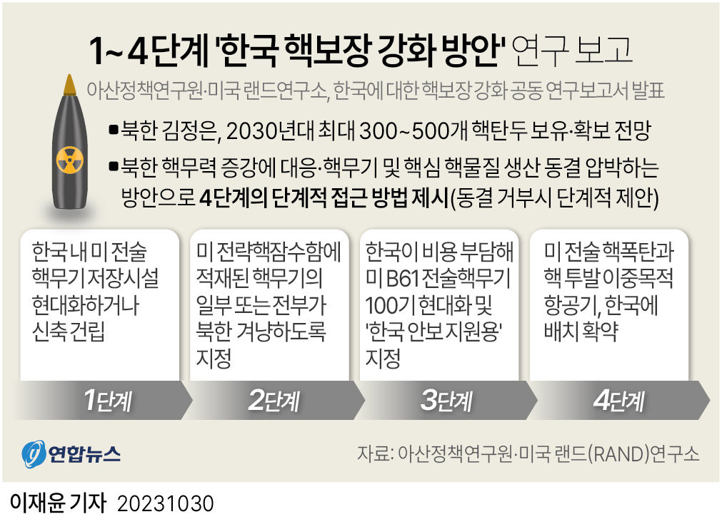 [그래픽] 1~4단계 '한국 핵보장 강화 방안' 연구 보고