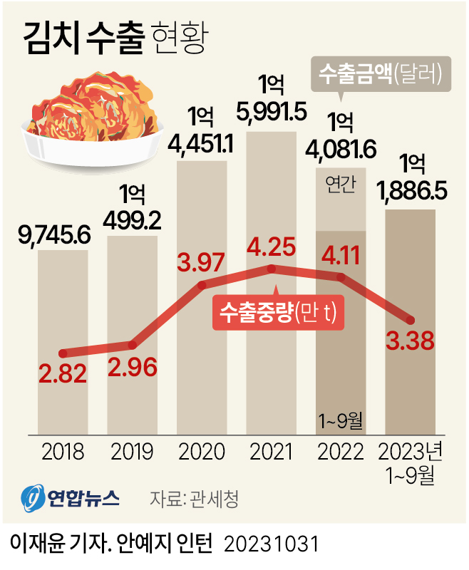 [그래픽] 김치 수출 현황