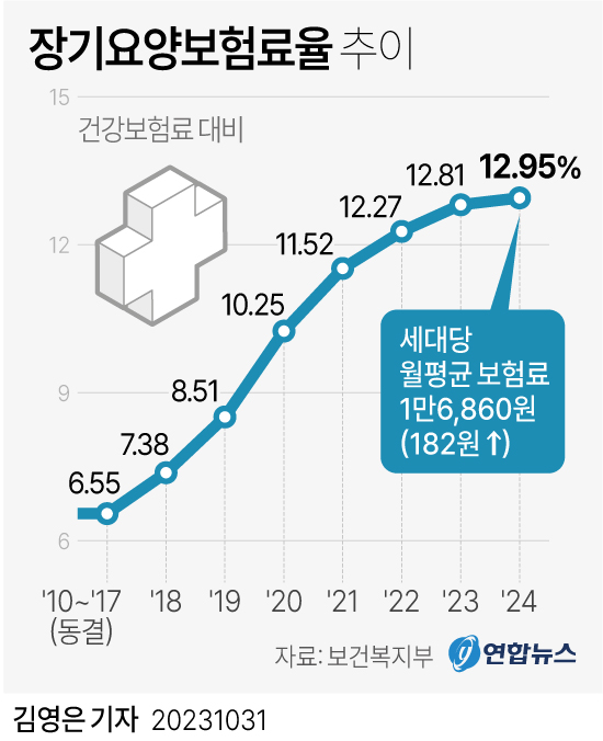 [그래픽] 장기요양보험료율 추이