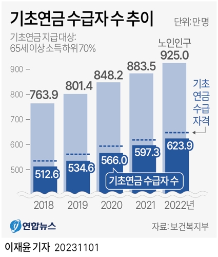 [그래픽] 기초연금 수급자 수 추이