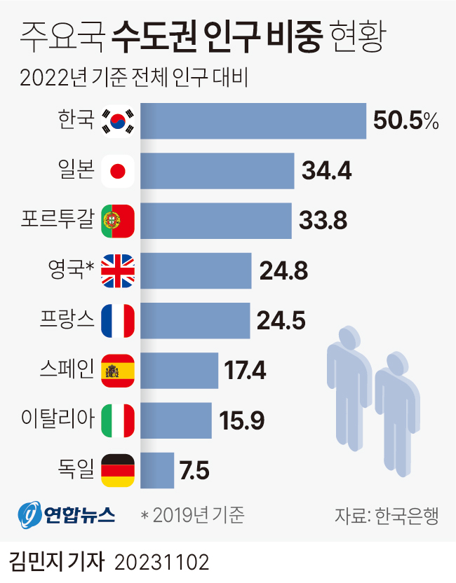 [그래픽] 주요국 수도권 인구 비중 현황