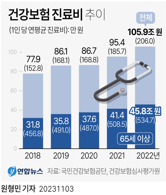 [그래픽] 건강보험 진료비 추이