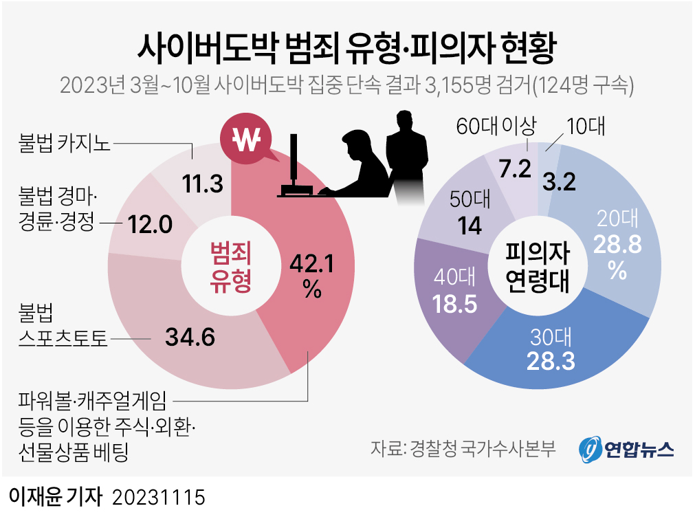 [그래픽] 사이버도박 범죄 유형·피의자 현황