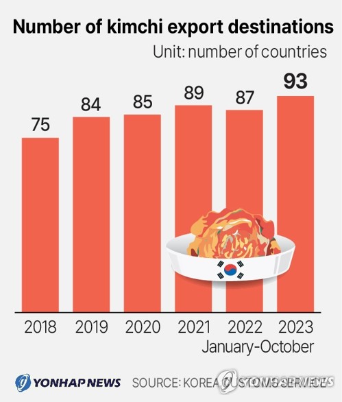 Number of kimchi export destinations