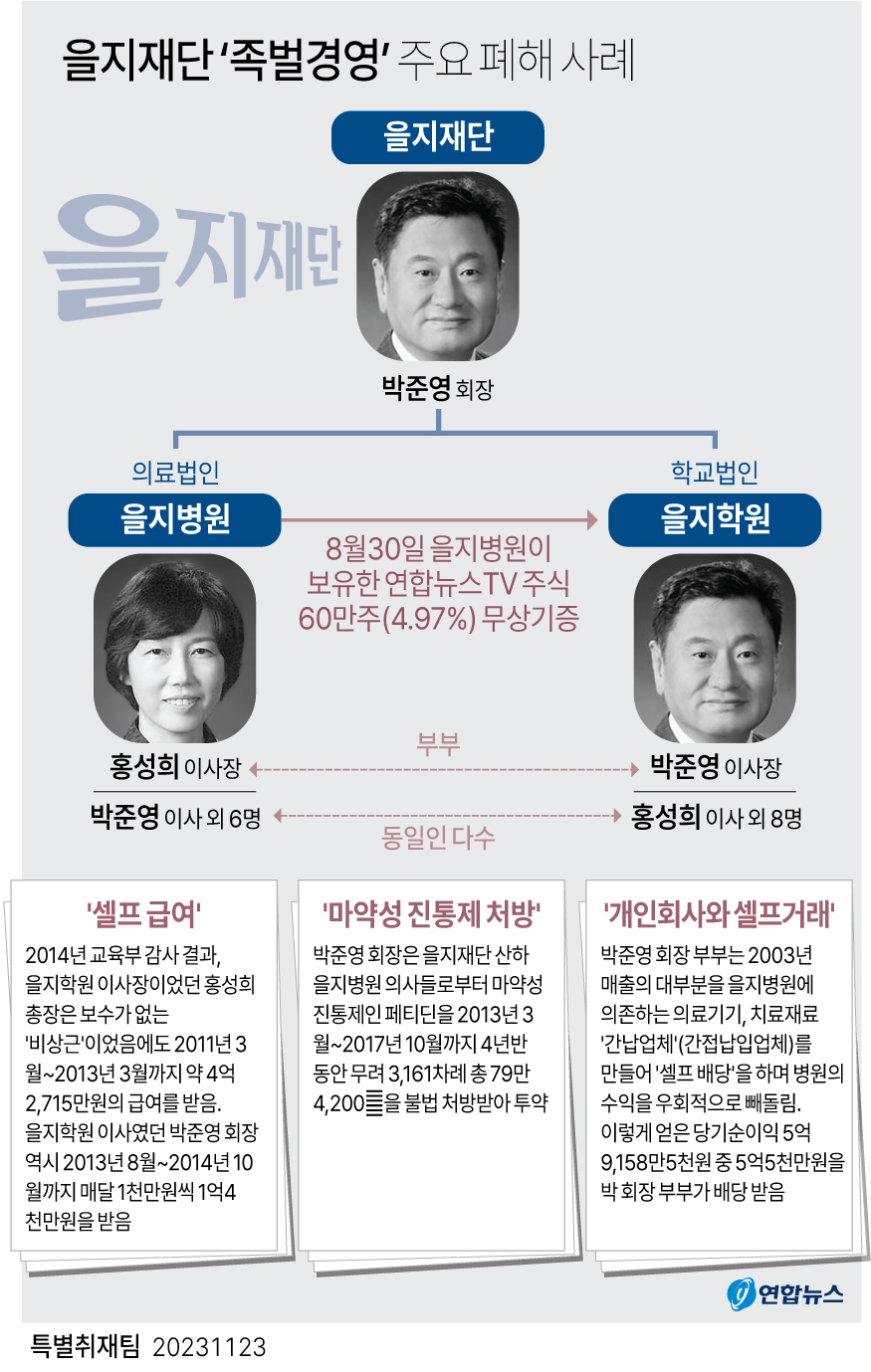 [그래픽] 을지재단 '족벌경영' 주요 폐해 사례