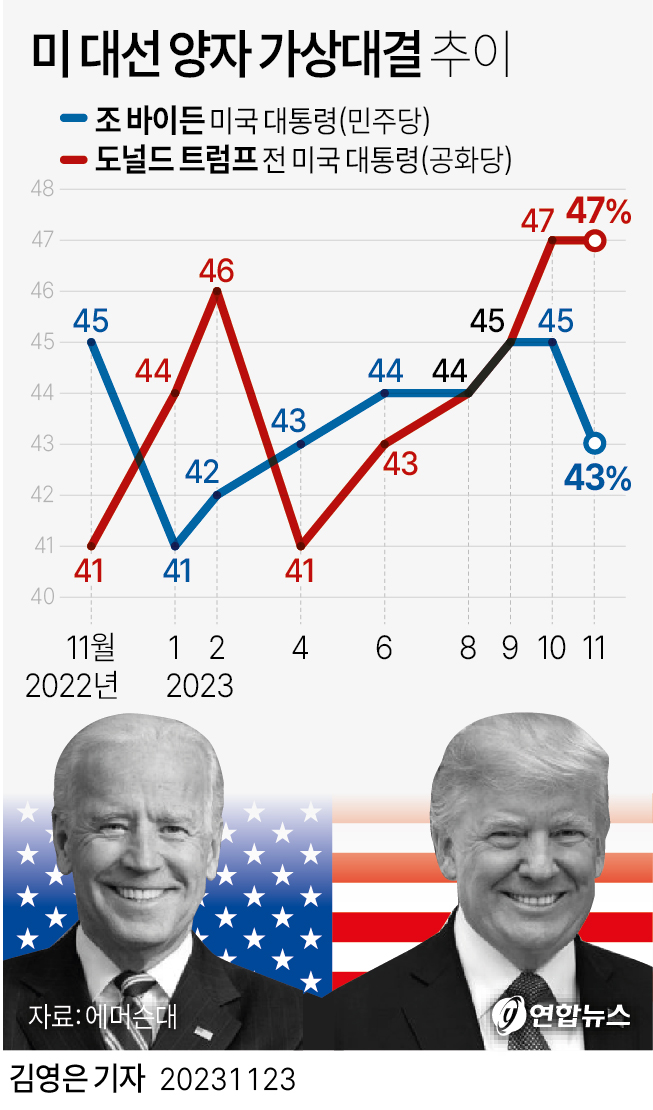 [그래픽] 미국 대선 양자 가상대결 추이