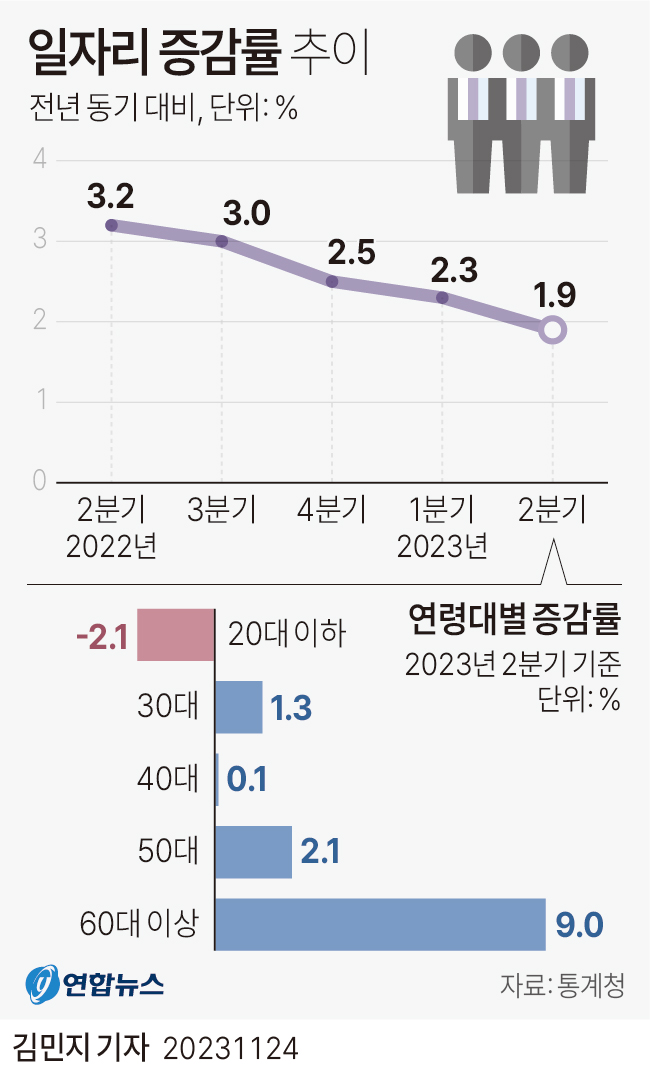 [그래픽] 일자리 증감률 추이