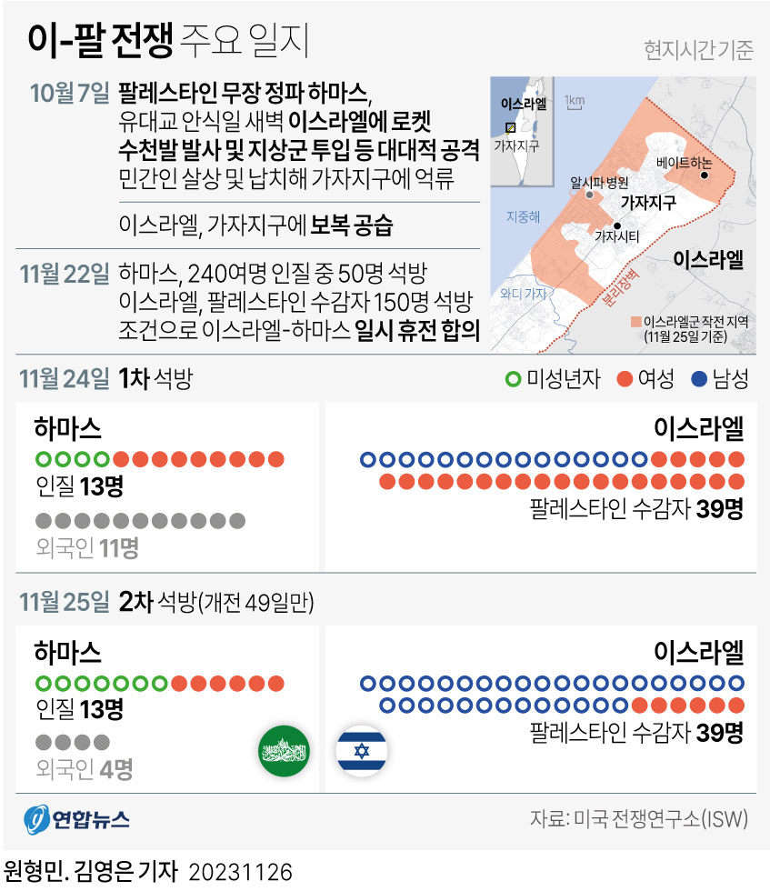 [그래픽] 이스라엘-팔레스타인 하마스 전쟁 주요 일지