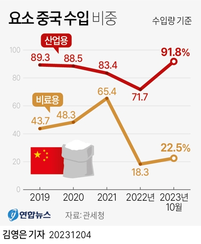 [그래픽] 중국산 요소 수입 비중