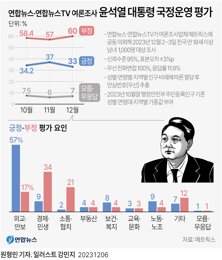 [그래픽] 윤석열 대통령 국정운영 평가