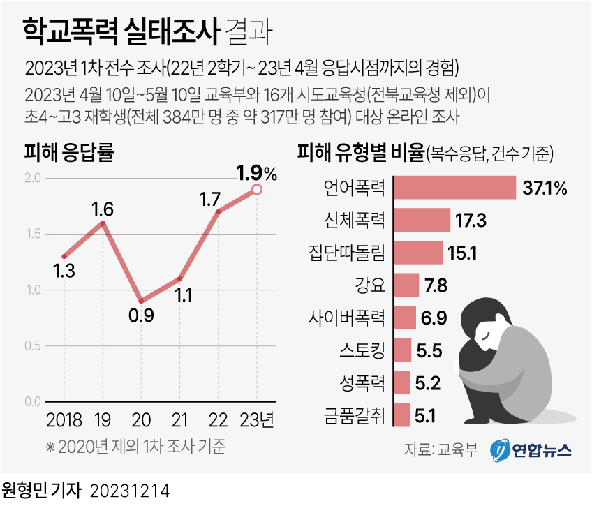 그래픽 학교폭력 실태조사 결과 연합뉴스 2420