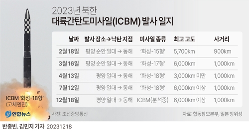 [그래픽] 2023년 북한 대륙간탄도미사일(ICBM) 발사 일지