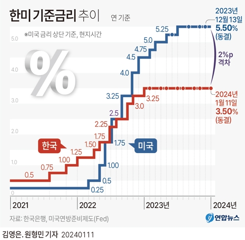 [그래픽] 한미 기준금리 추이