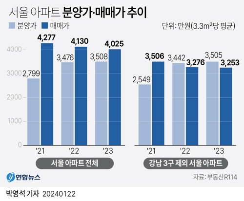 [그래픽] 서울 아파트 분양가·매매가 추이