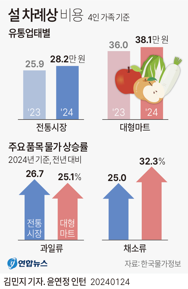 [그래픽] 설 차례상 비용 | 연합뉴스