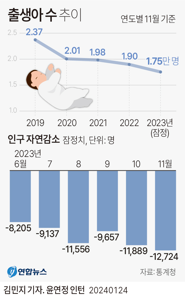 [그래픽] 출생아 수 추이 | 연합뉴스