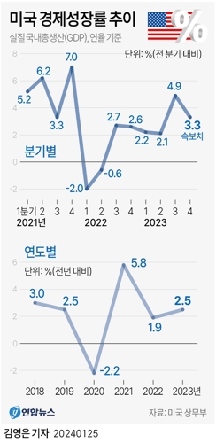 [그래픽] 미국 경제성장률 추이