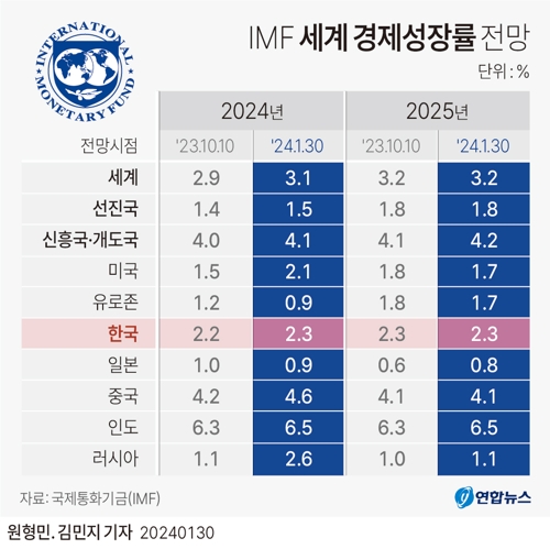 [그래픽] IMF 세계 경제성장률 전망