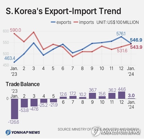 S. Korea's Export-Import Trend