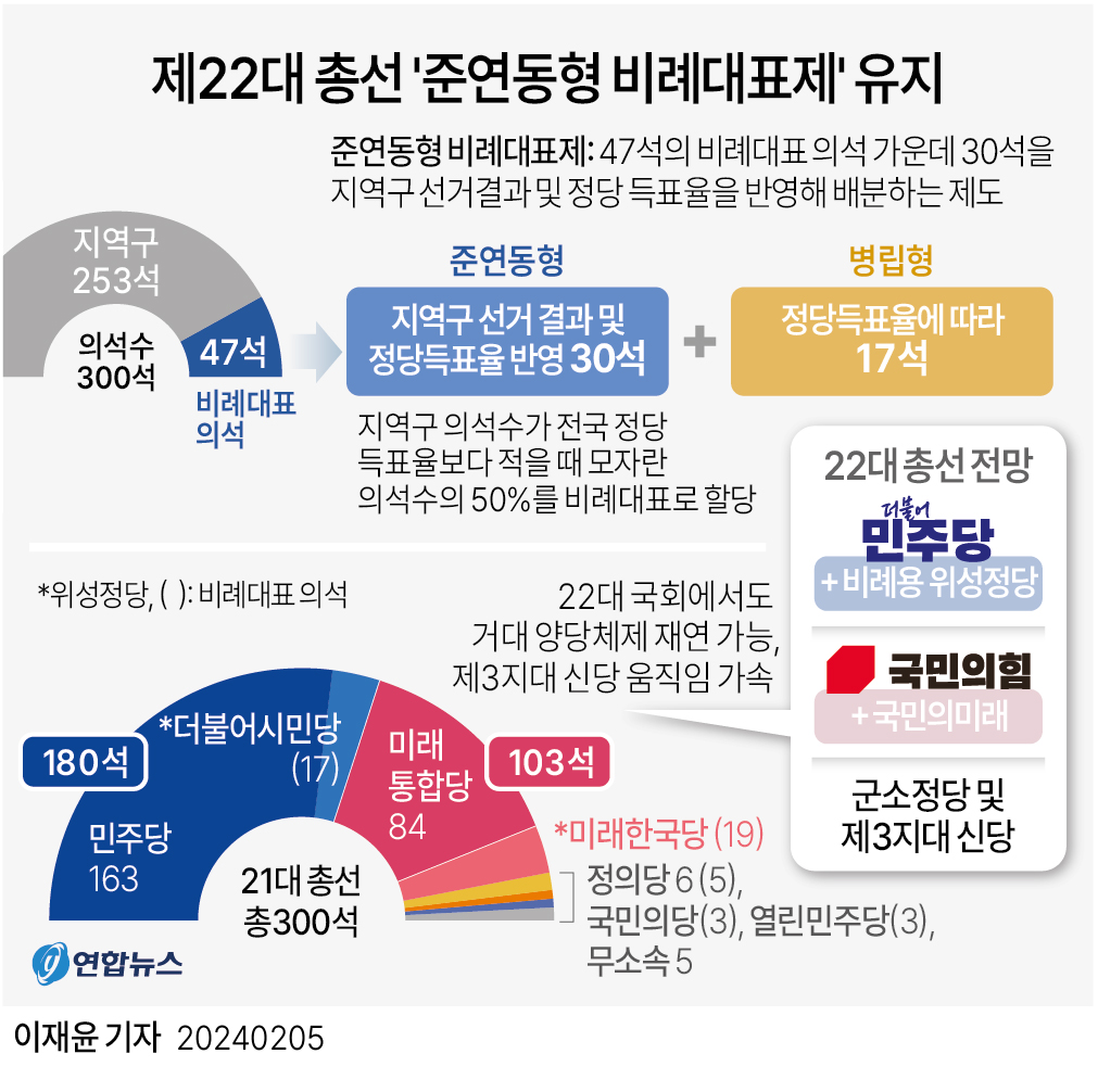 [그래픽] 제22대 총선 '준연동형 비례대표제' 유지