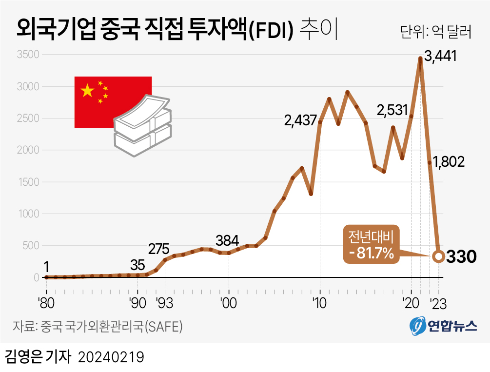 [그래픽] 외국기업 중국 직접 투자액(FDI) 추이