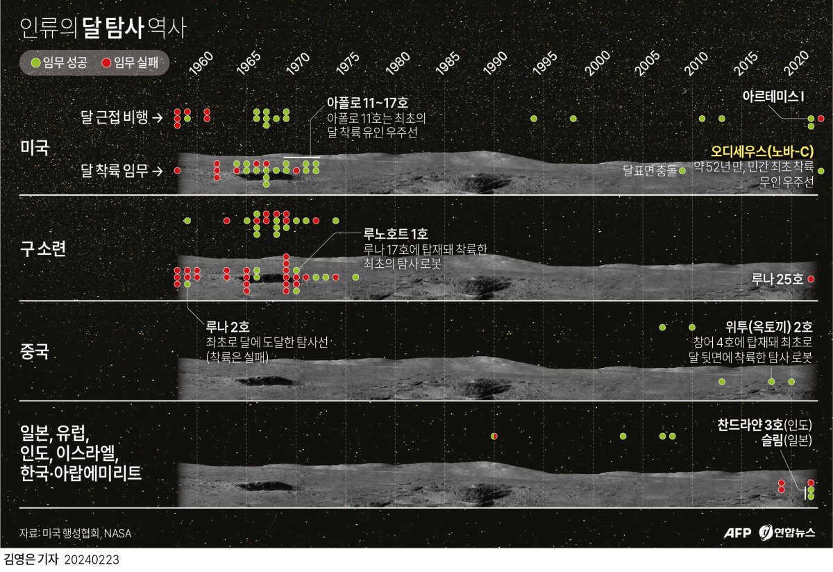 [그래픽] 인류의 달 탐사 역사