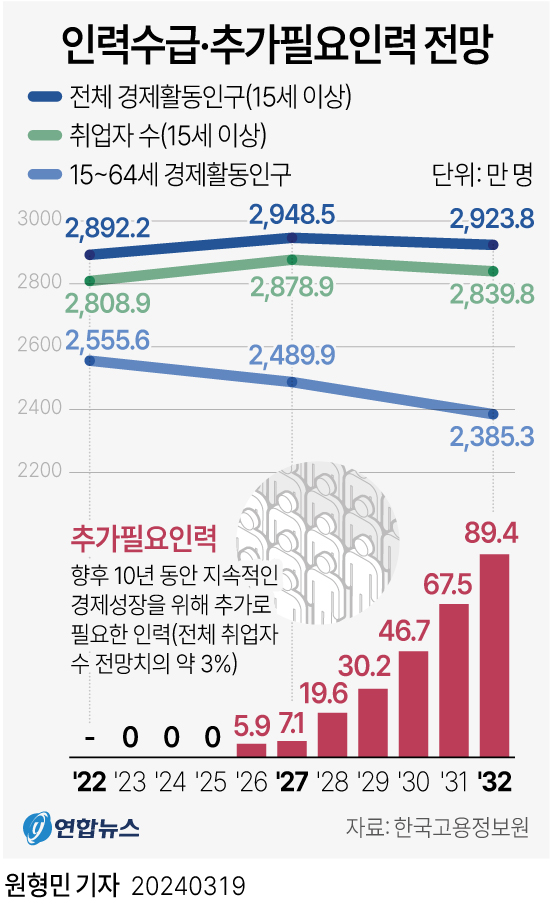 [그래픽] 인력수급·추가필요인력 전망 | 연합뉴스
