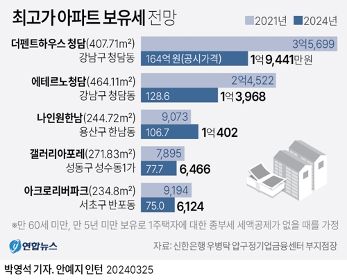 [그래픽] 최고가 아파트 보유세 전망