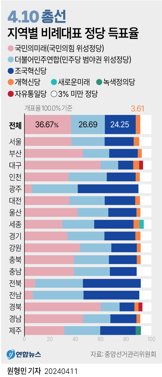 [그래픽] 22대 국회의원 선거 지역별 비례대표 정당 득표율
