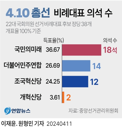 [그래픽] 22대 국회의원 선거 비례대표 의석수