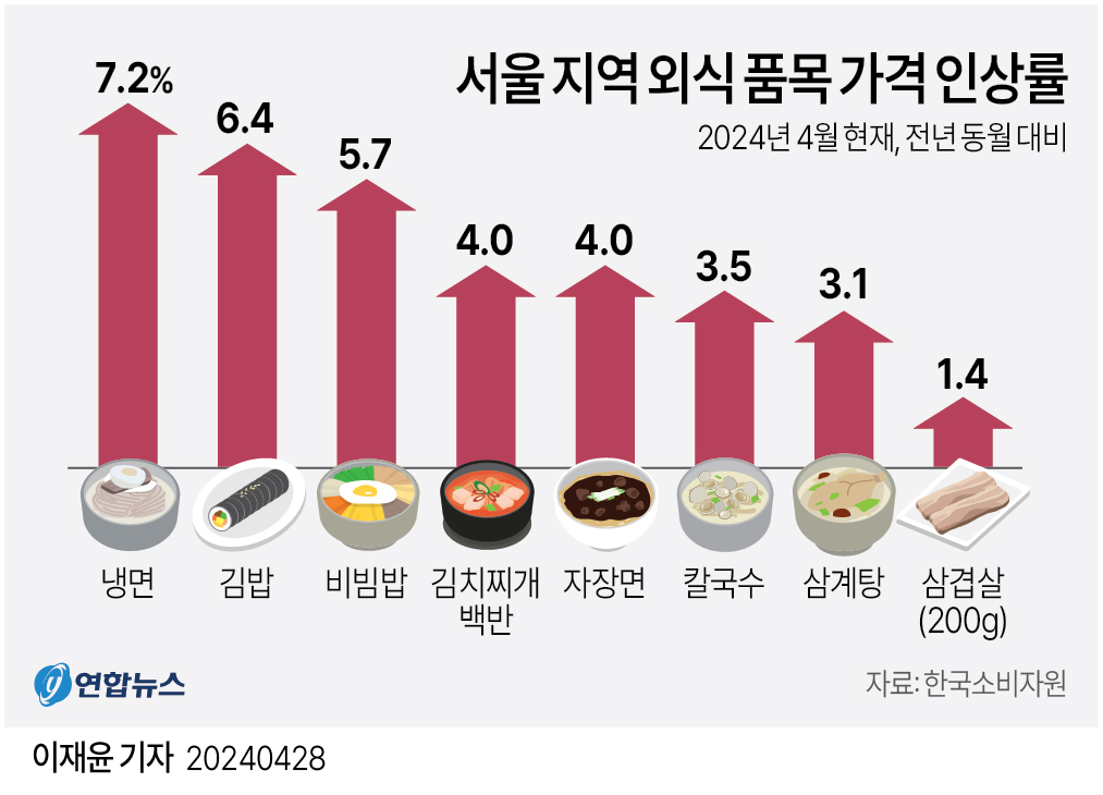 [그래픽] 서울 지역 외식 품목 가격 인상률